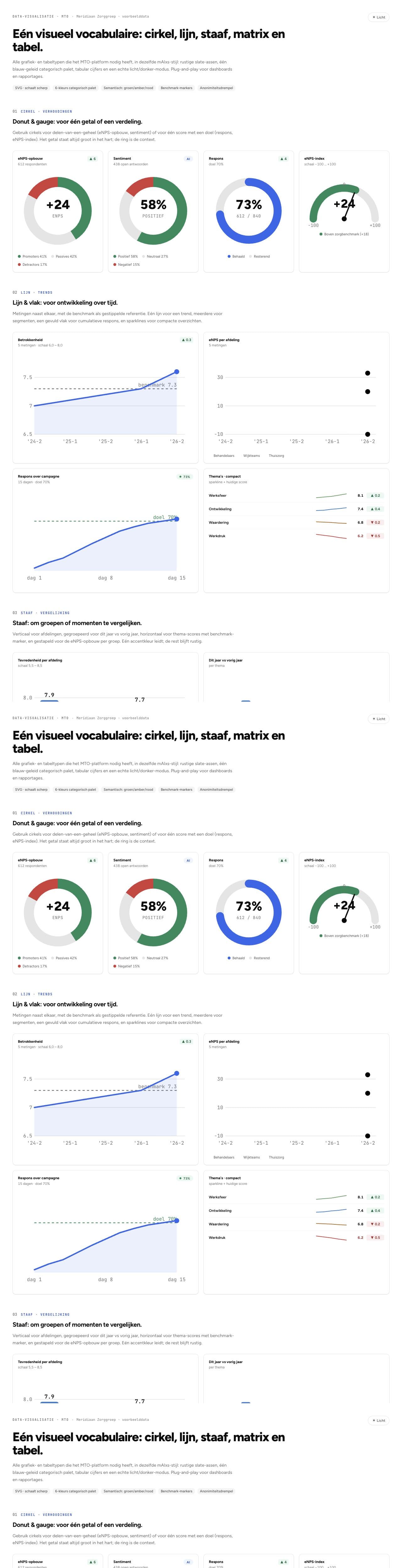 Resultaten teruggezien in grafieken