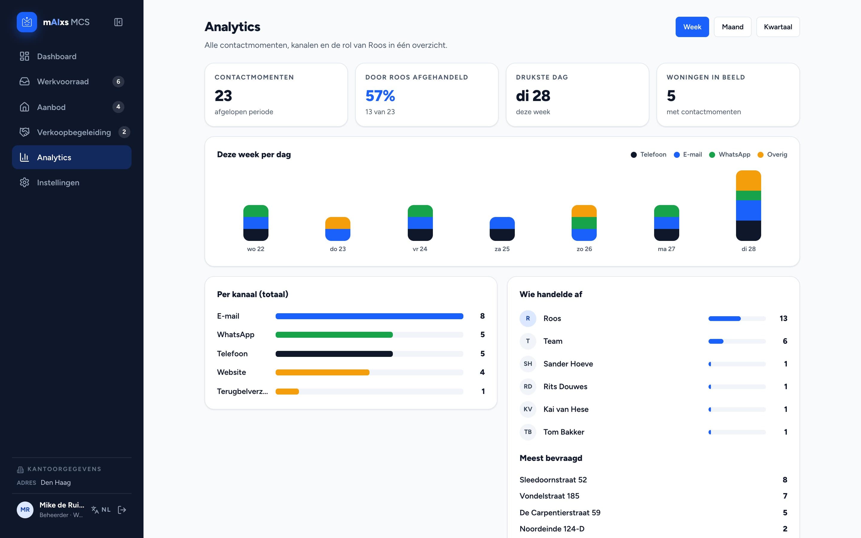 Analytics met contactmomenten per kanaal en wie ze afhandelde